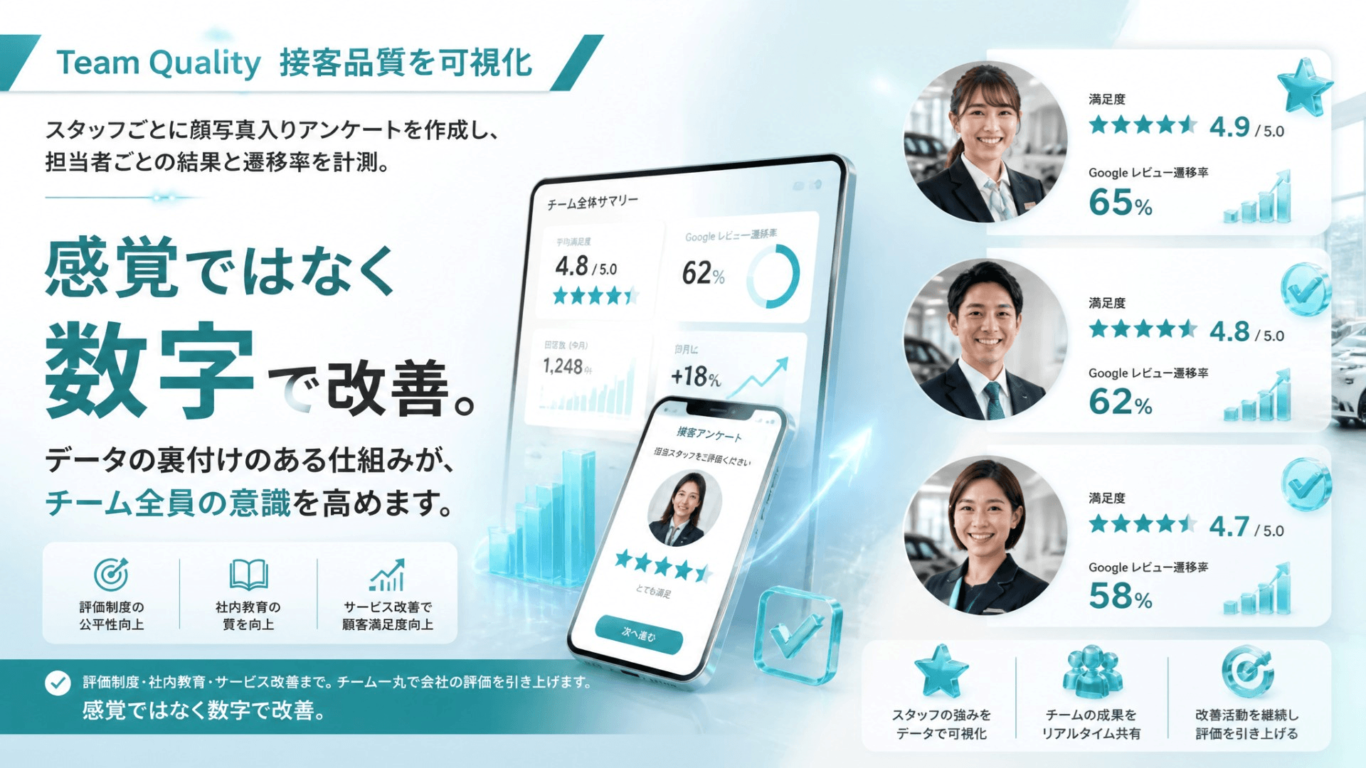 Team Quality 接客品質を可視化　スタッフごとに顔写真入りアンケートを作成し、担当者ごとの結果と遷移率を計測。感覚ではなく数字で改善。