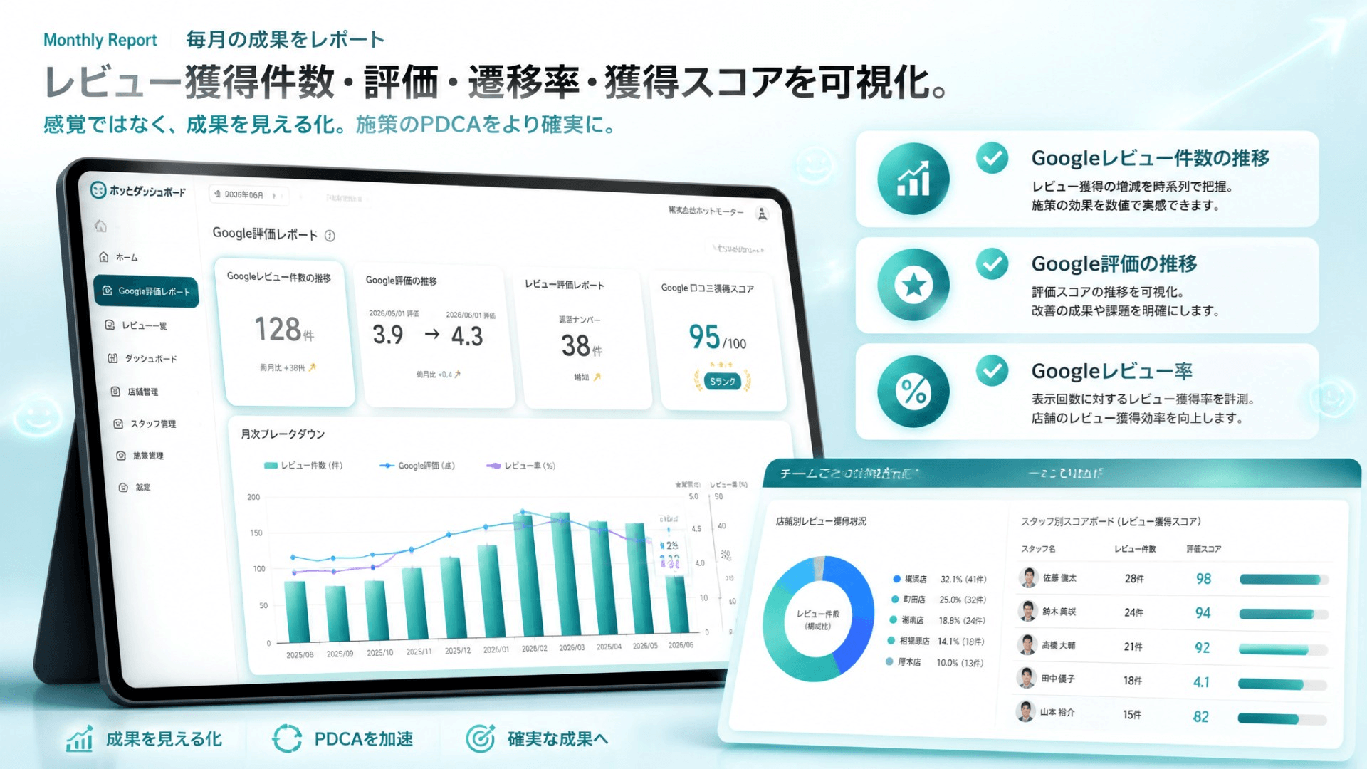 Monthly Report 毎月の成果をレポート　レビュー獲得件数・評価・遷移率・獲得スコアを可視化。感覚ではなく、成果を見える化、施策のPDCAをより確実に